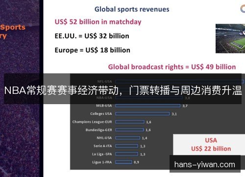 NBA常规赛赛事经济带动，门票转播与周边消费升温